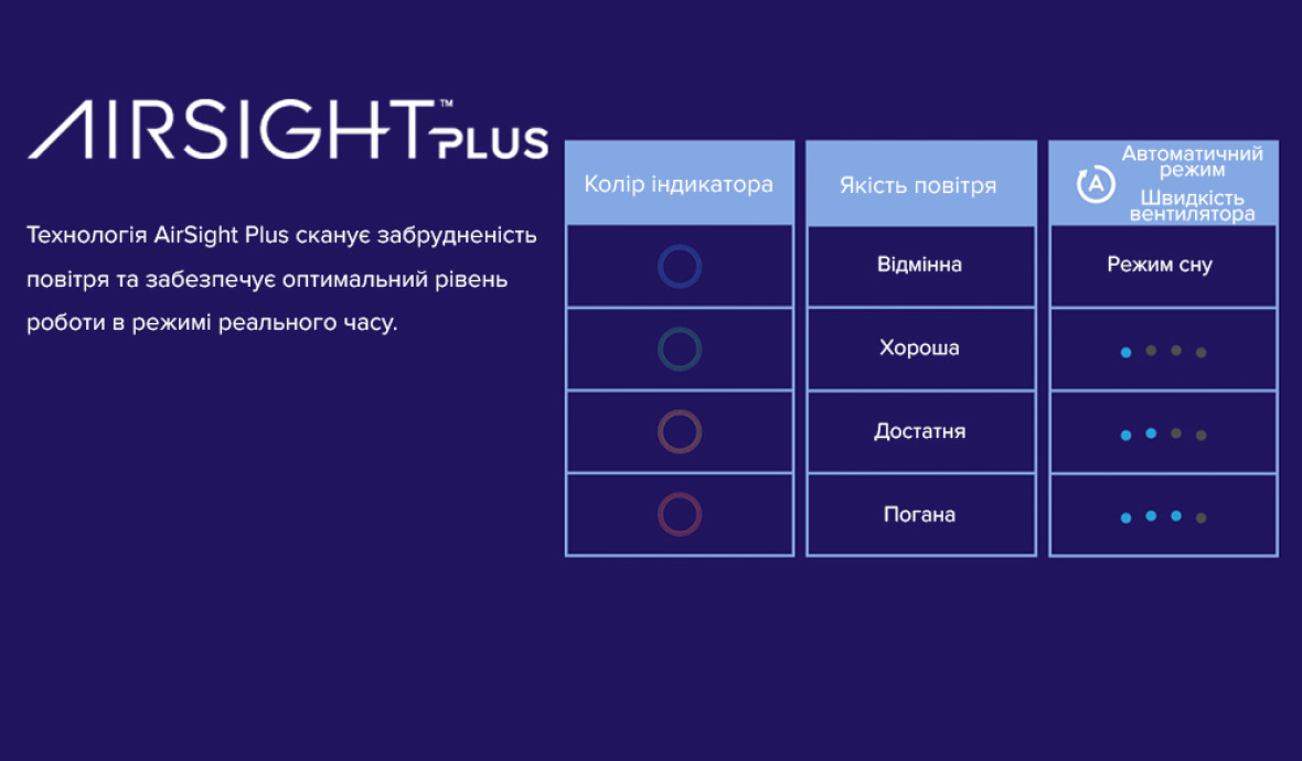 Інтелектуальний контроль з датчиком AirSight Plus™